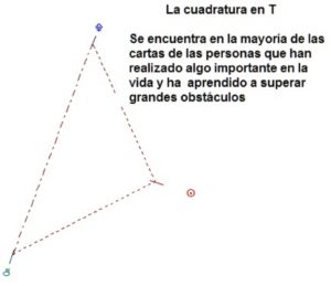 Figura: Cuadratura en T