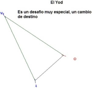 Figura de Aspectos: yod